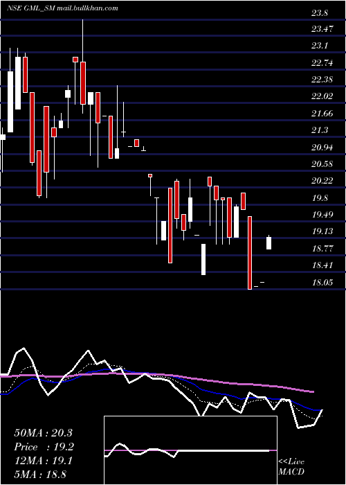  Daily chart GalaxyMedicare