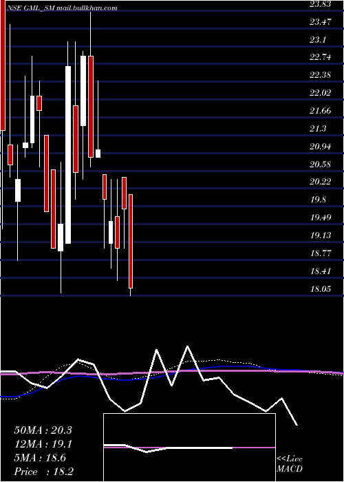  weekly chart GalaxyMedicare