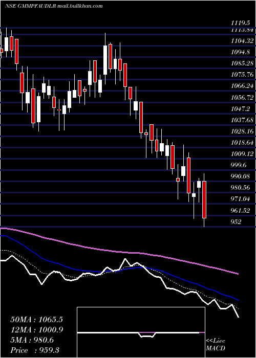  Daily chart GmmPfaudler