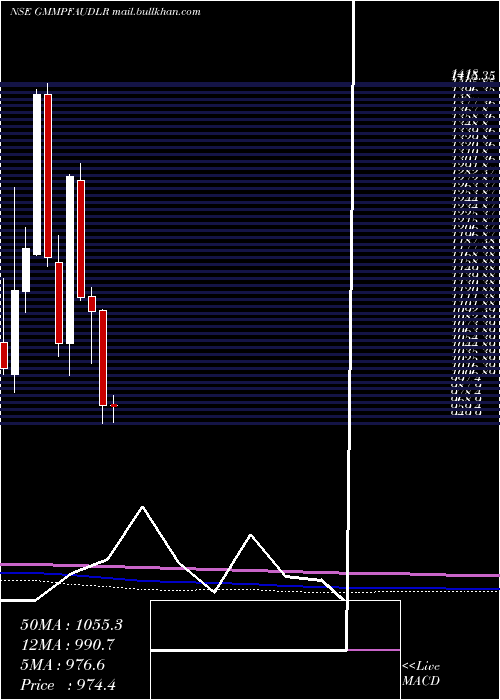  monthly chart GmmPfaudler