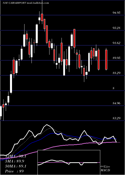  Daily chart GmrAirports