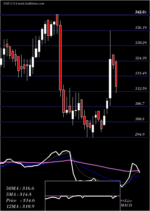  Daily chart GnaAxles