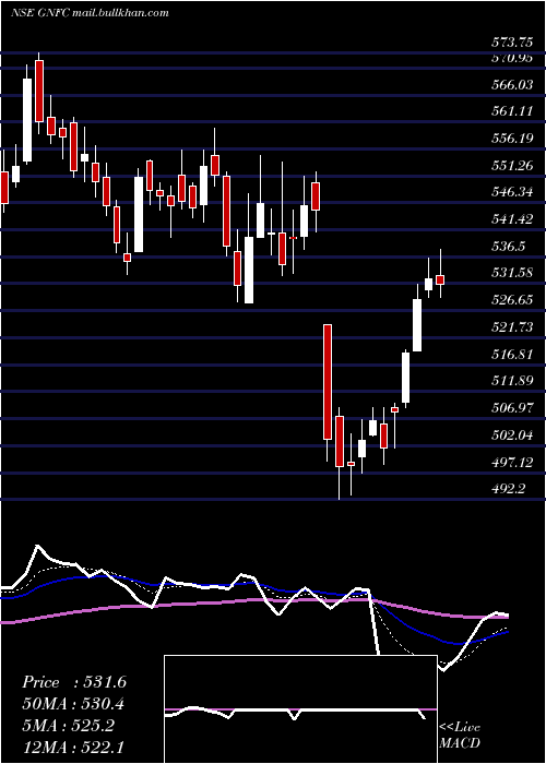  Daily chart GujaratNarmada