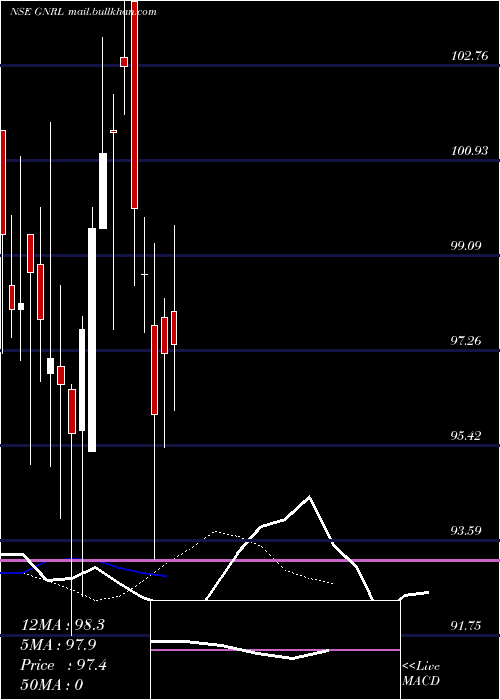  Daily chart GujaratNatural