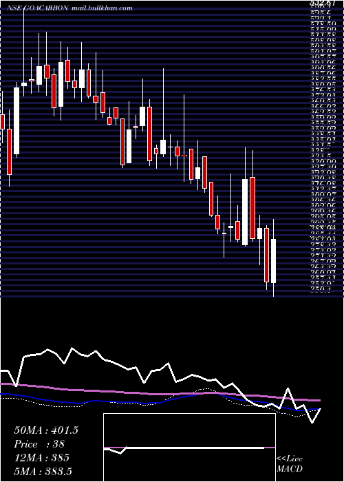  weekly chart GoaCarbon