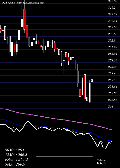  Daily chart GoclCorporation
