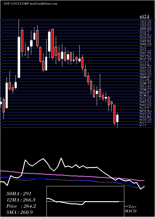  weekly chart GoclCorporation
