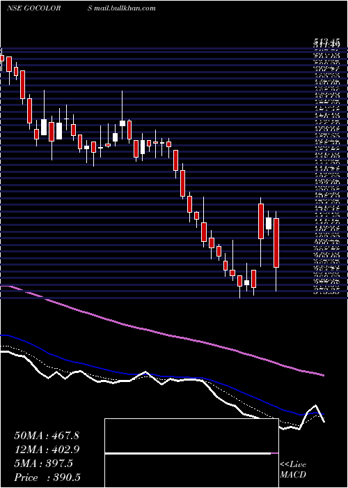  Daily chart GoFashion