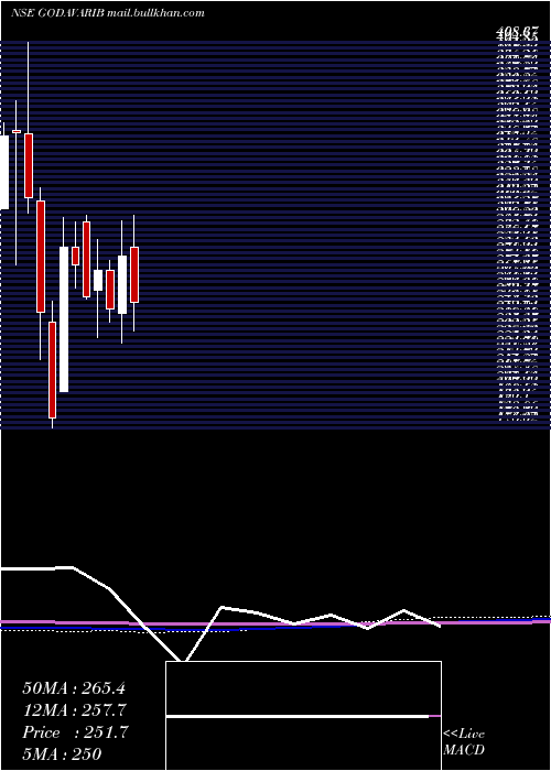  monthly chart GodavariBiorefineries