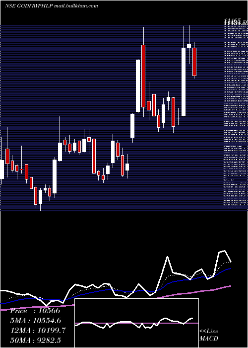  Daily chart GodfreyPhillips