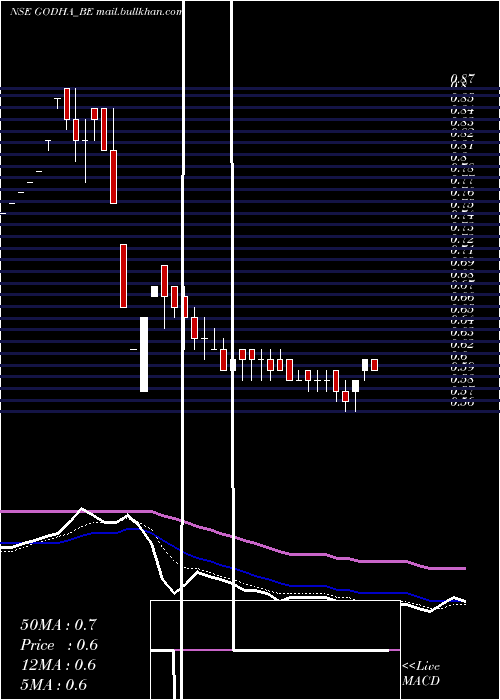 Daily chart GodhaCabcon
