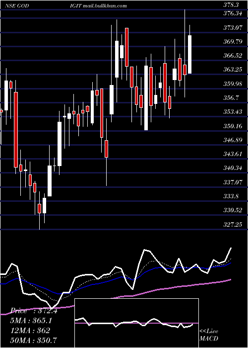  Daily chart GoDigit