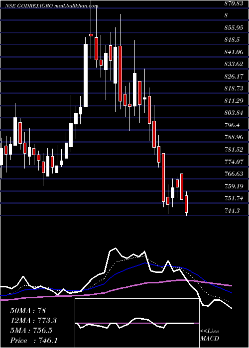  Daily chart GodrejAgrovet