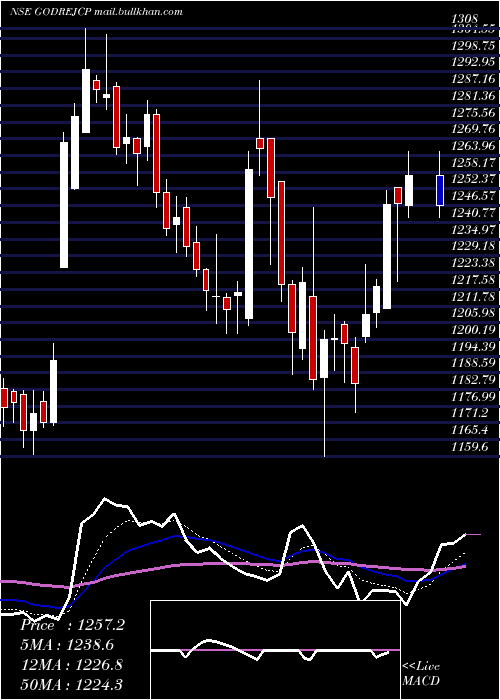  Daily chart GodrejConsumer