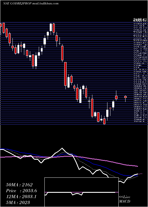  Daily chart GodrejProperties