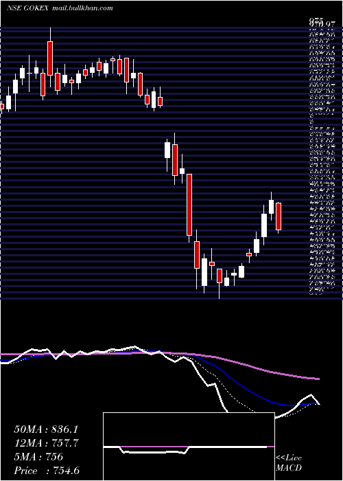  Daily chart GokaldasExports