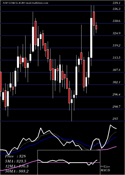  Daily chart GokulAgro