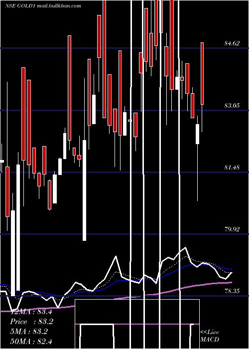  Daily chart KotakGold