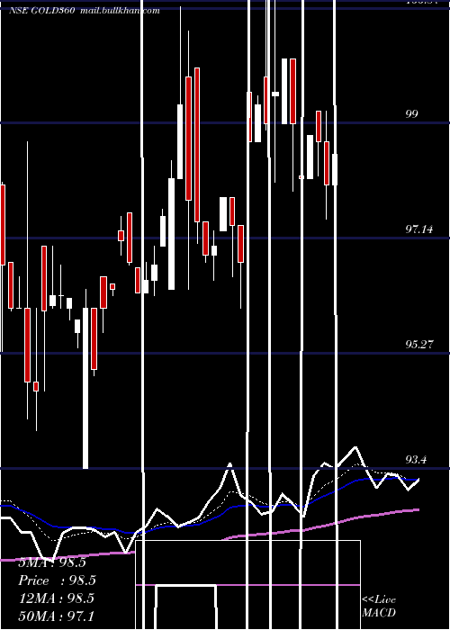  Daily chart 360oneamcGold360