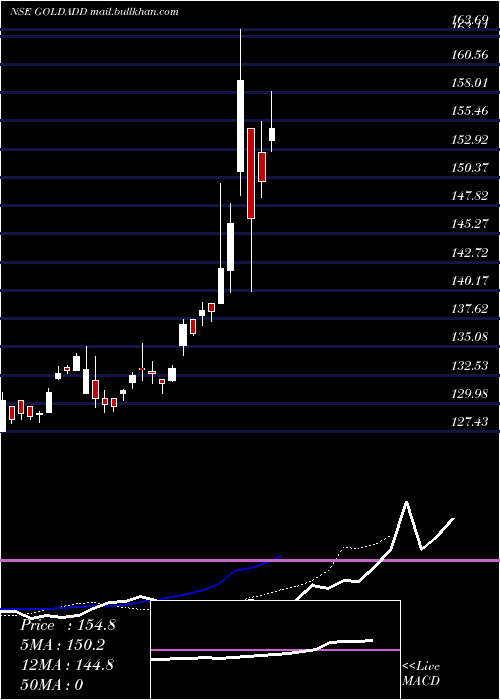  Daily chart DspamcDspgold