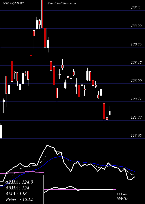  Daily chart AxisamcGoldaxis