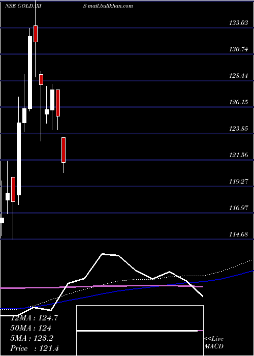  weekly chart AxisamcGoldaxis