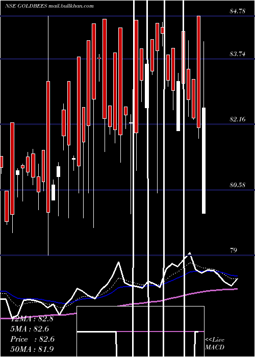  Daily chart GoldmanSachs