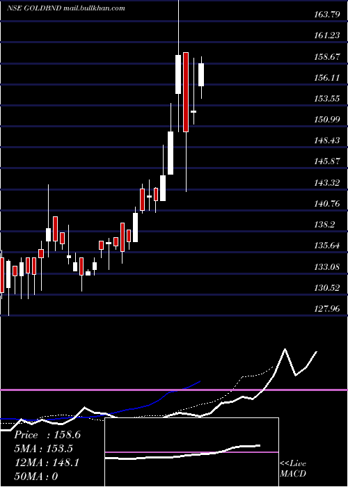  Daily chart BandhanamcGoldbnd