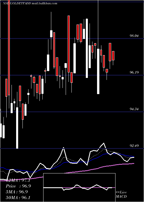  Daily chart DspamcDspgoldetf