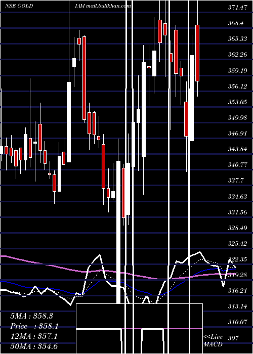  Daily chart GoldiamInternational