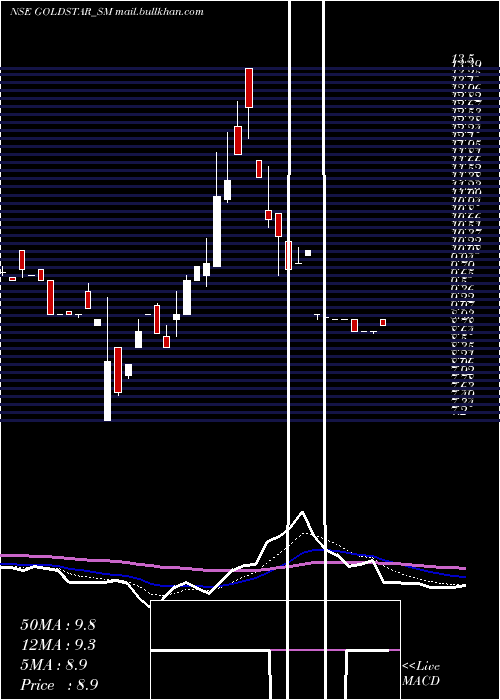  Daily chart GoldstarPower