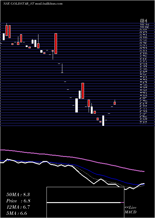  Daily chart GoldstarPower