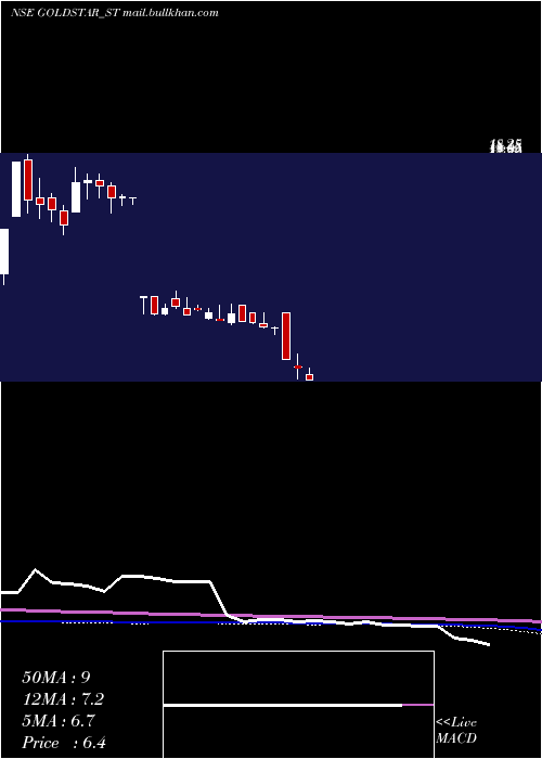  weekly chart GoldstarPower
