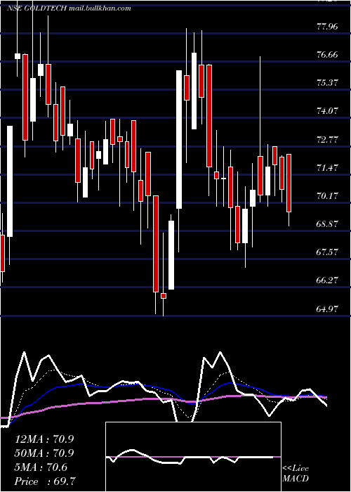  Daily chart GoldstoneTechnologies