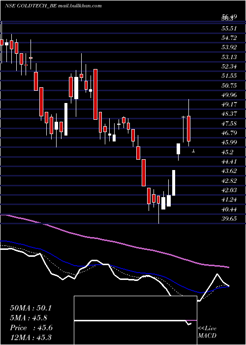  Daily chart GoldstoneTechnologies