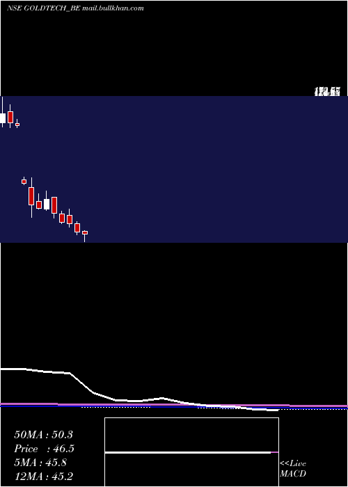  monthly chart GoldstoneTechnologies