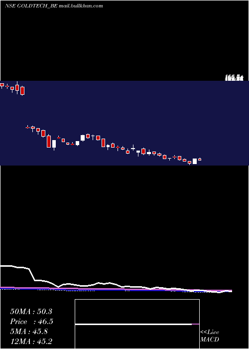  weekly chart GoldstoneTechnologies