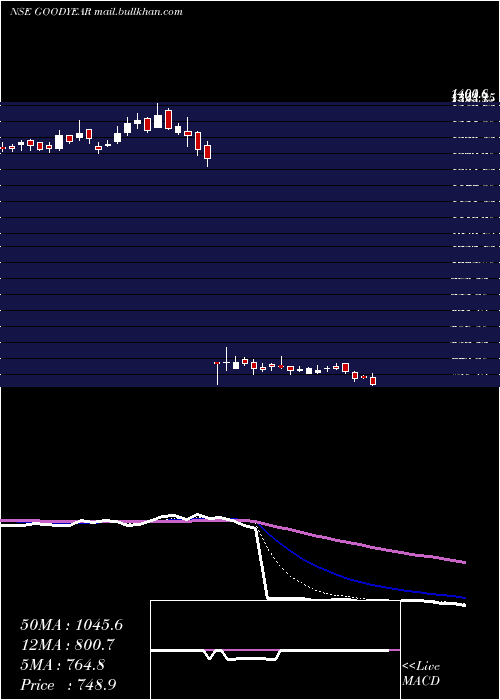  Daily chart GoodyearIndia