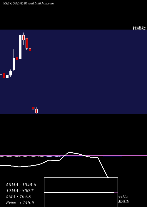  monthly chart GoodyearIndia