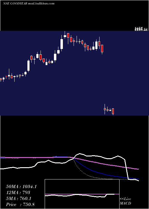  weekly chart GoodyearIndia