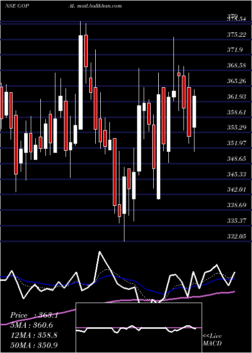  Daily chart GopalSnacks