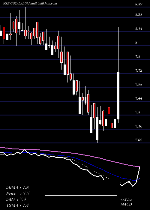  Daily chart GoyalAluminiums