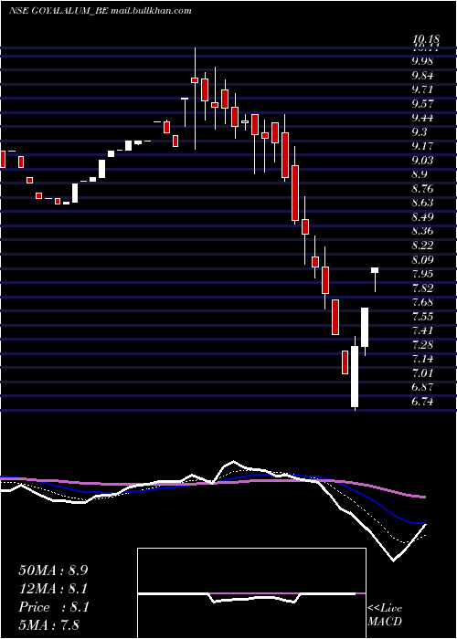  Daily chart GoyalAluminiums