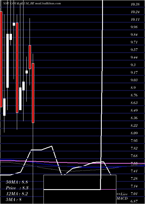  monthly chart GoyalAluminiums