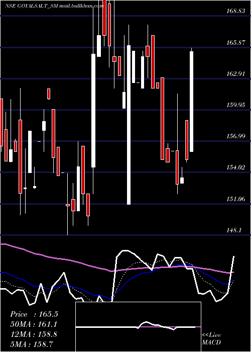  Daily chart GoyalSalt