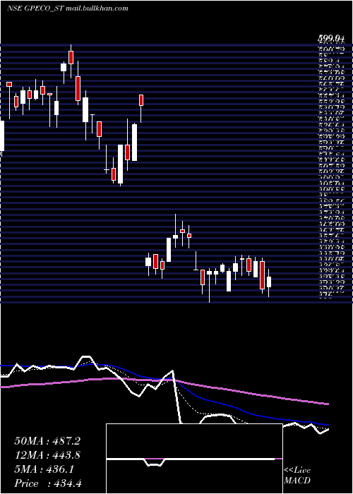  Daily chart GpEco