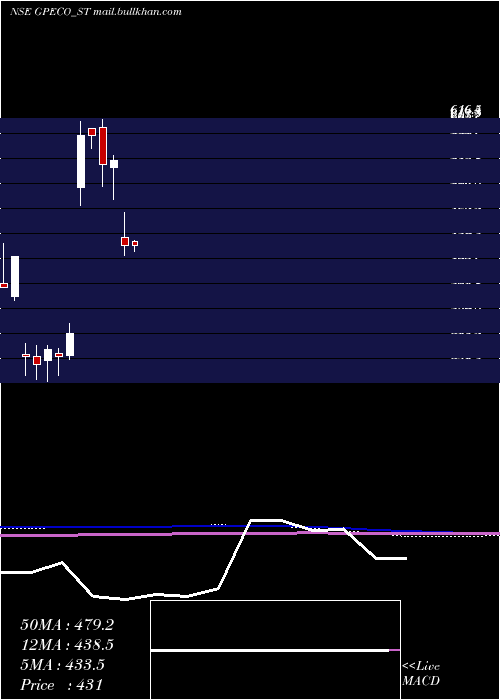  monthly chart GpEco