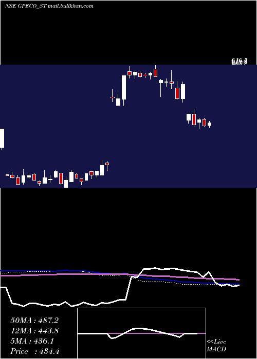  weekly chart GpEco
