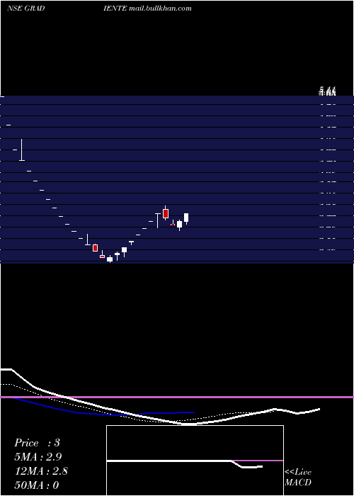  Daily chart GradienteInfotainment
