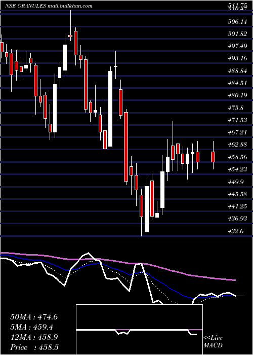  Daily chart GranulesIndia